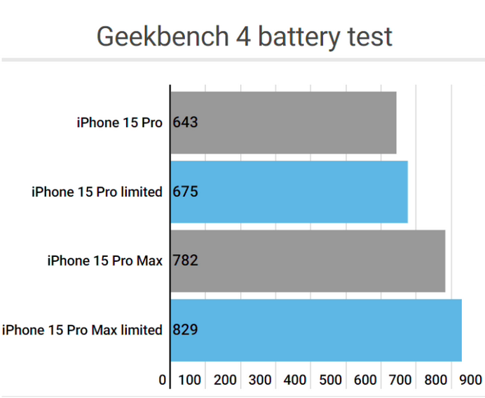 深圳apple维修站iPhone15Pro的ProMotion高刷功能耗电吗