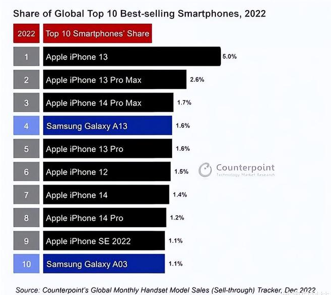 深圳苹果维修分享:为什么iPhone14的销量不如iPhone13? 