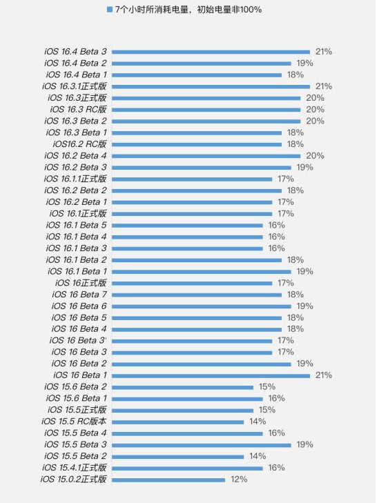 深圳苹果手机维修分享iOS 16.4 Beta 3续航跑分等测试结果汇总 