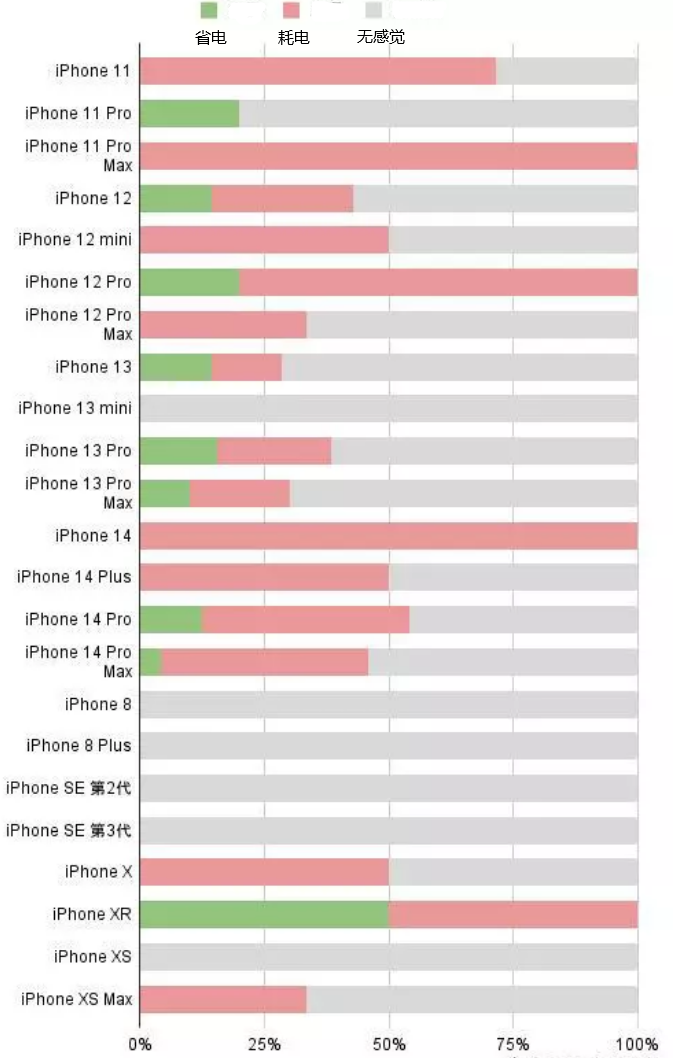 深圳苹果手机维修分享iOS16.2太耗电怎么办？iOS16.2续航不好可以降级吗？ 