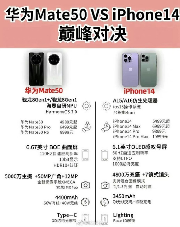 深圳苹果14维修分享iPhone14和华为mate50，应该怎么选 