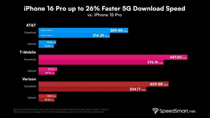 深圳苹果手机维修分享iPhone 16 Pro 系列的 5G 速度 