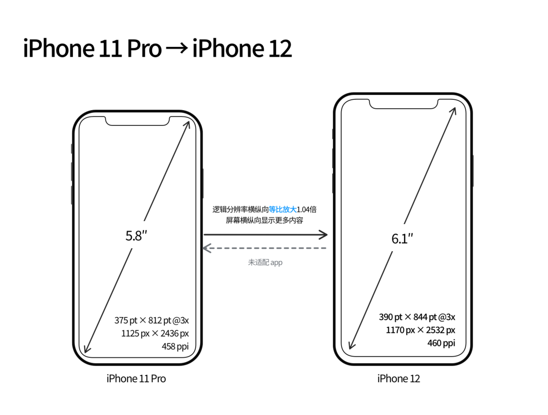 深圳苹果手机维修分享iPhone 12 mini 和 iPhone 12 Pro 的尺寸变化会改变显示内容吗 